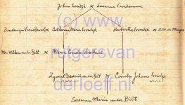 Stamboom, getekend door Michael Rutgers van der Loeff (1905-1982), over de gedeelde voorouders van het echtpaar Zywert Diederik van der Bilt (1749-1809) en Cornelia Johanna Eversdijk (1742-1783).